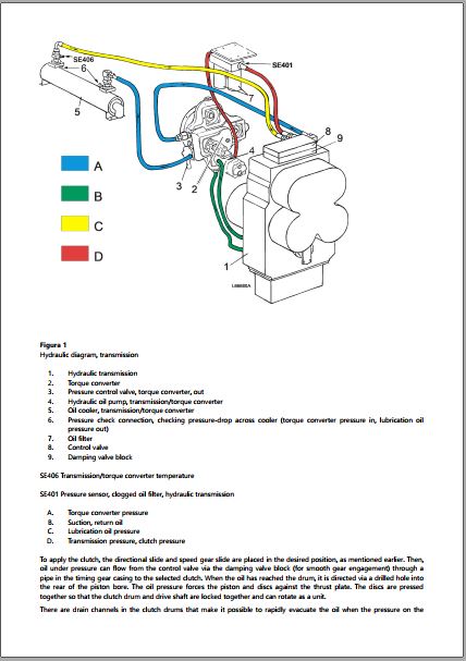 Diagrama hidráulico colorido da instalação da transmissão Volvo 8421H-19, com conversor, resfriador, filtro de óleo e os sensores SE401 e SE406