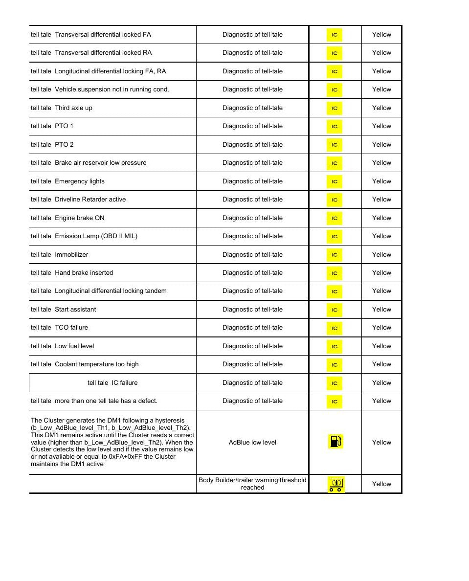 Codigos de Falha Iveco Trakker — Decifre cada codigo de falha do Iveco Trakker - diagrama 1