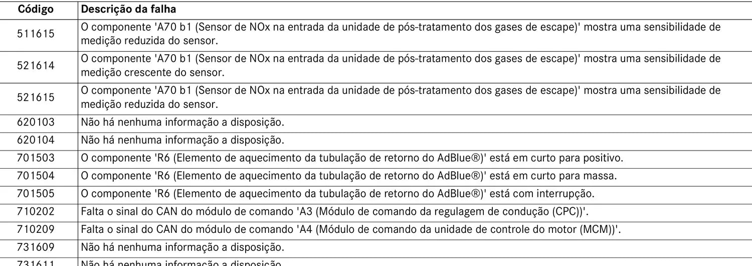 Tabela de códigos de falha Mercedes-Benz com código e descrição da falha