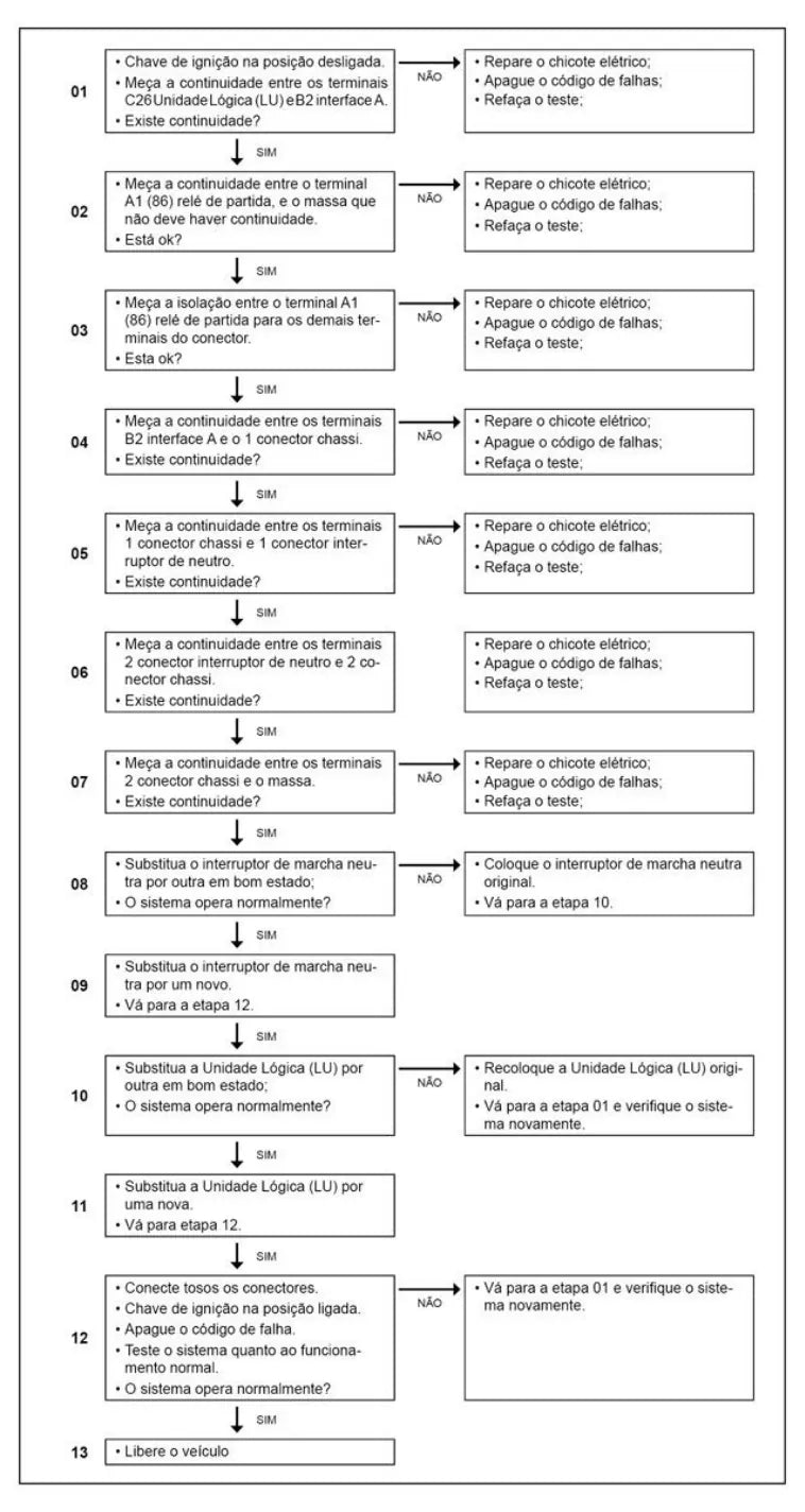 Página do manual de diagnóstico LU Chassi de ônibus Volkswagen Volksbus Euro 5 — esquema elétrico e passo a passo (amostra 4)