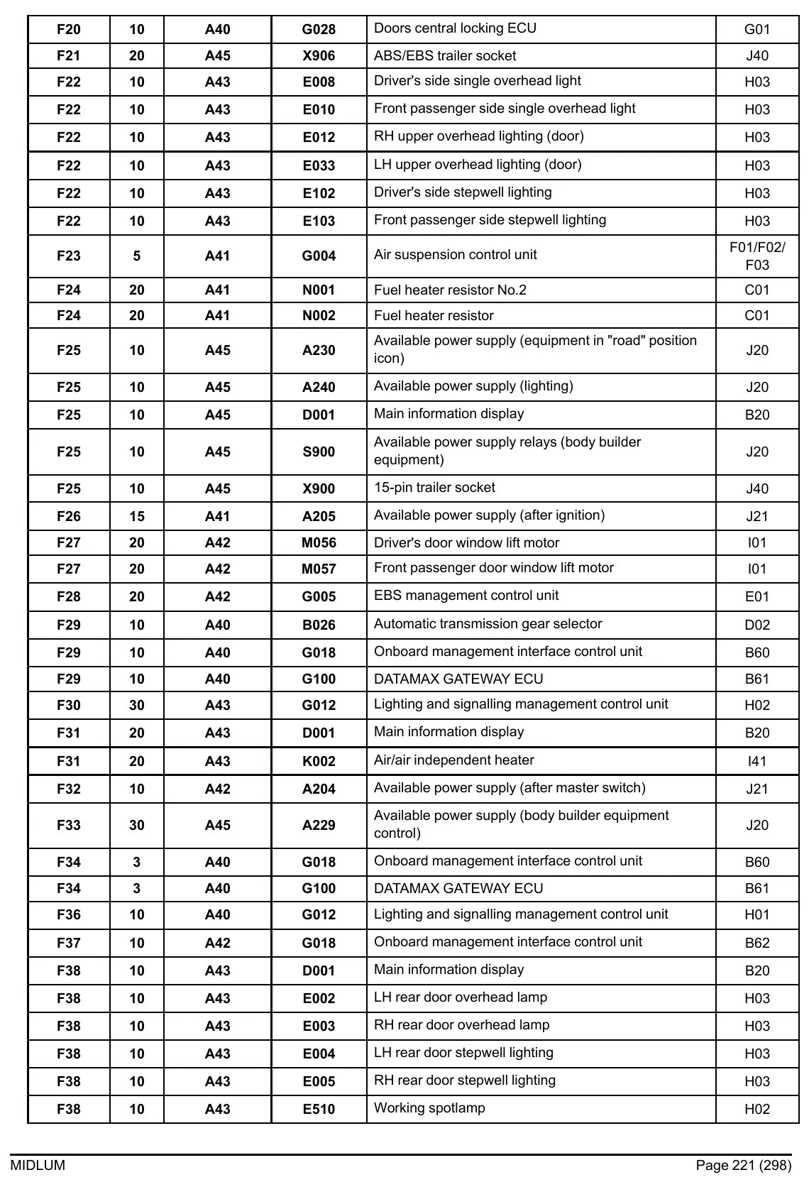 Esquema Elétrico Renault Trucks Midlum DXi — amostra 4 de página interna do documento
