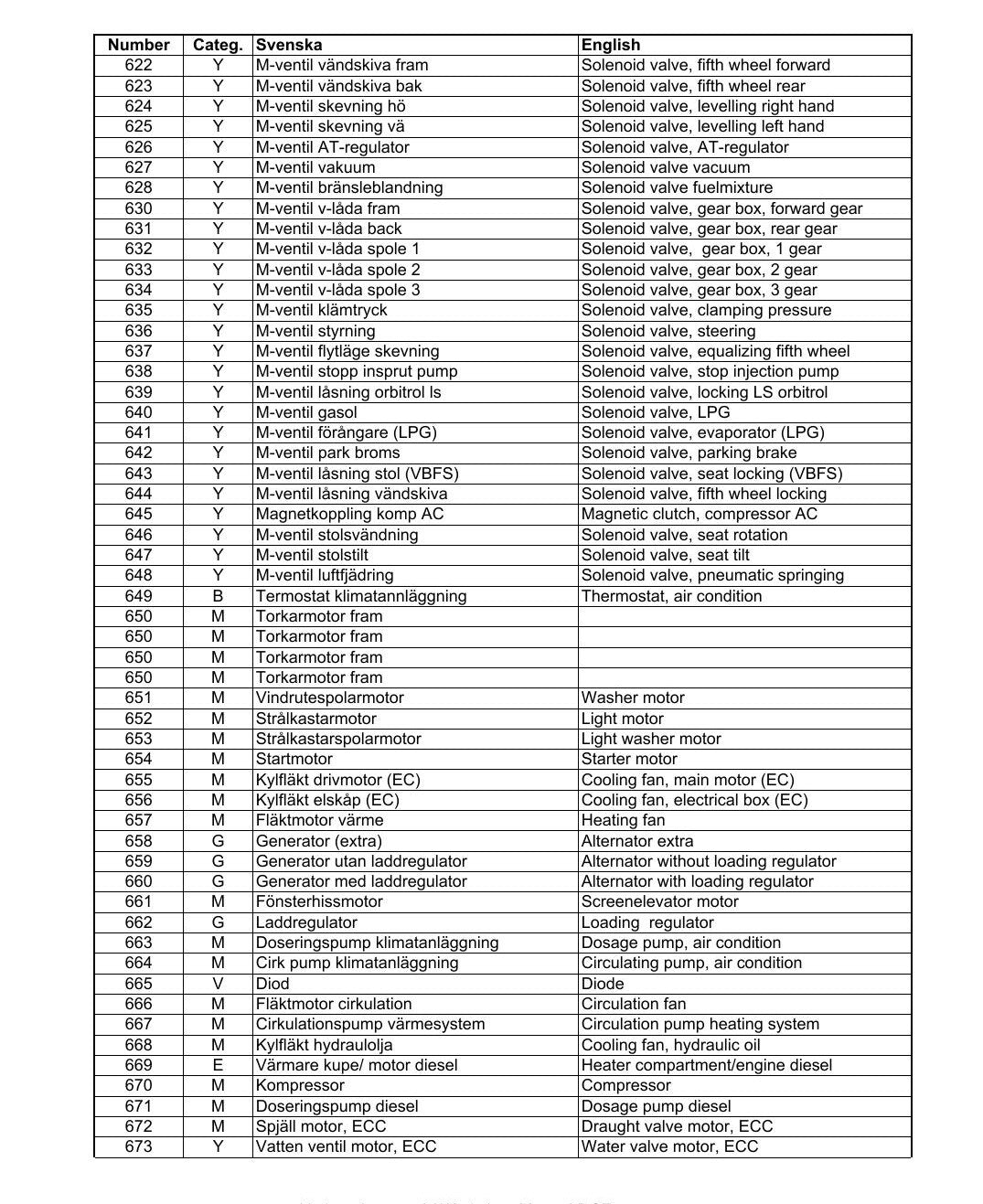 Lista de Códigos de Erro Kalmar DCF360-450CSG (Motor Transmissão e Controle) - página estratégica 2