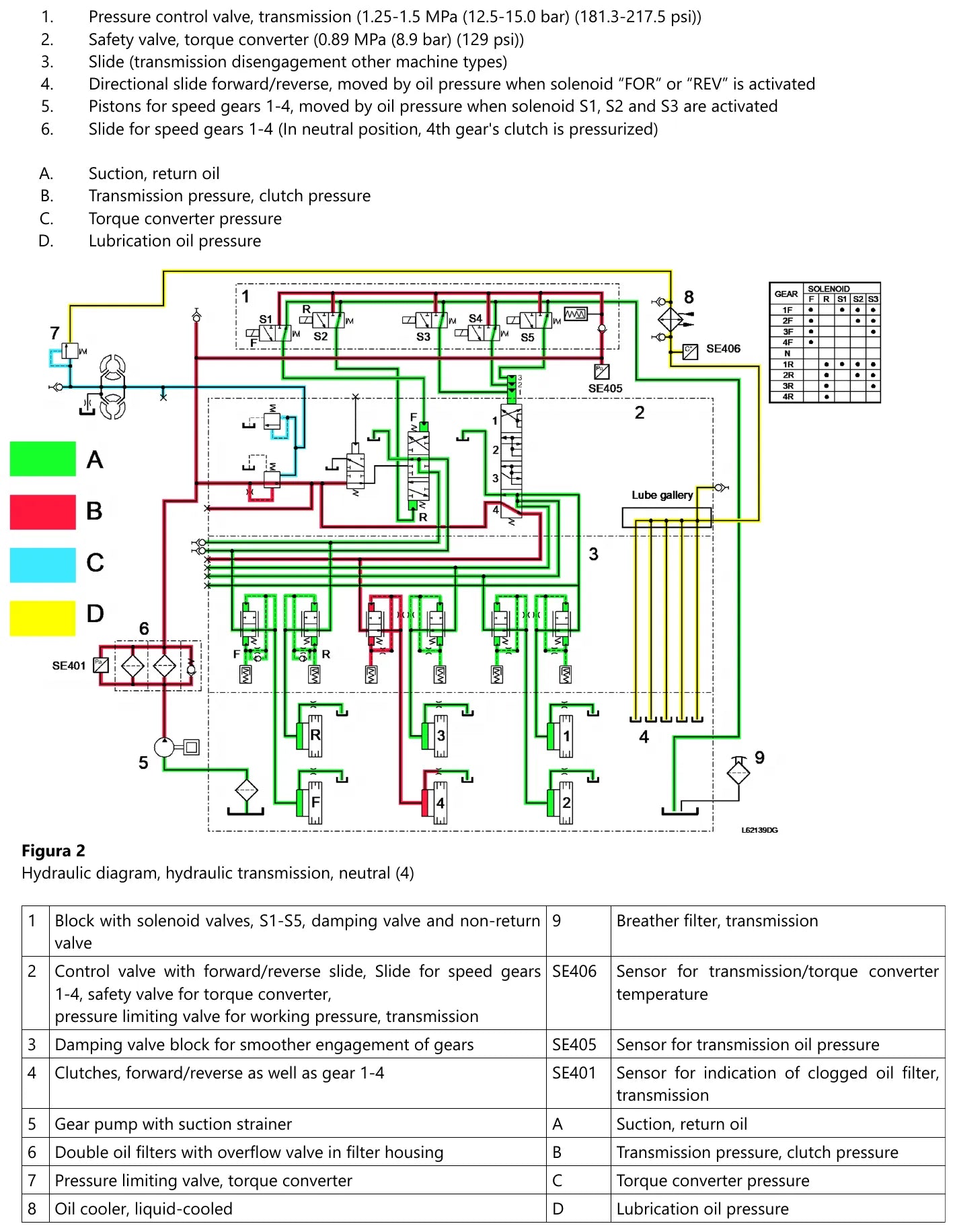 Diagrama hidráulico colorido da transmissão Volvo 8421H-19 em neutro, com os solenoides S1 a S5, a válvula de operação, a galeria de lubrificação e a tabela de marchas