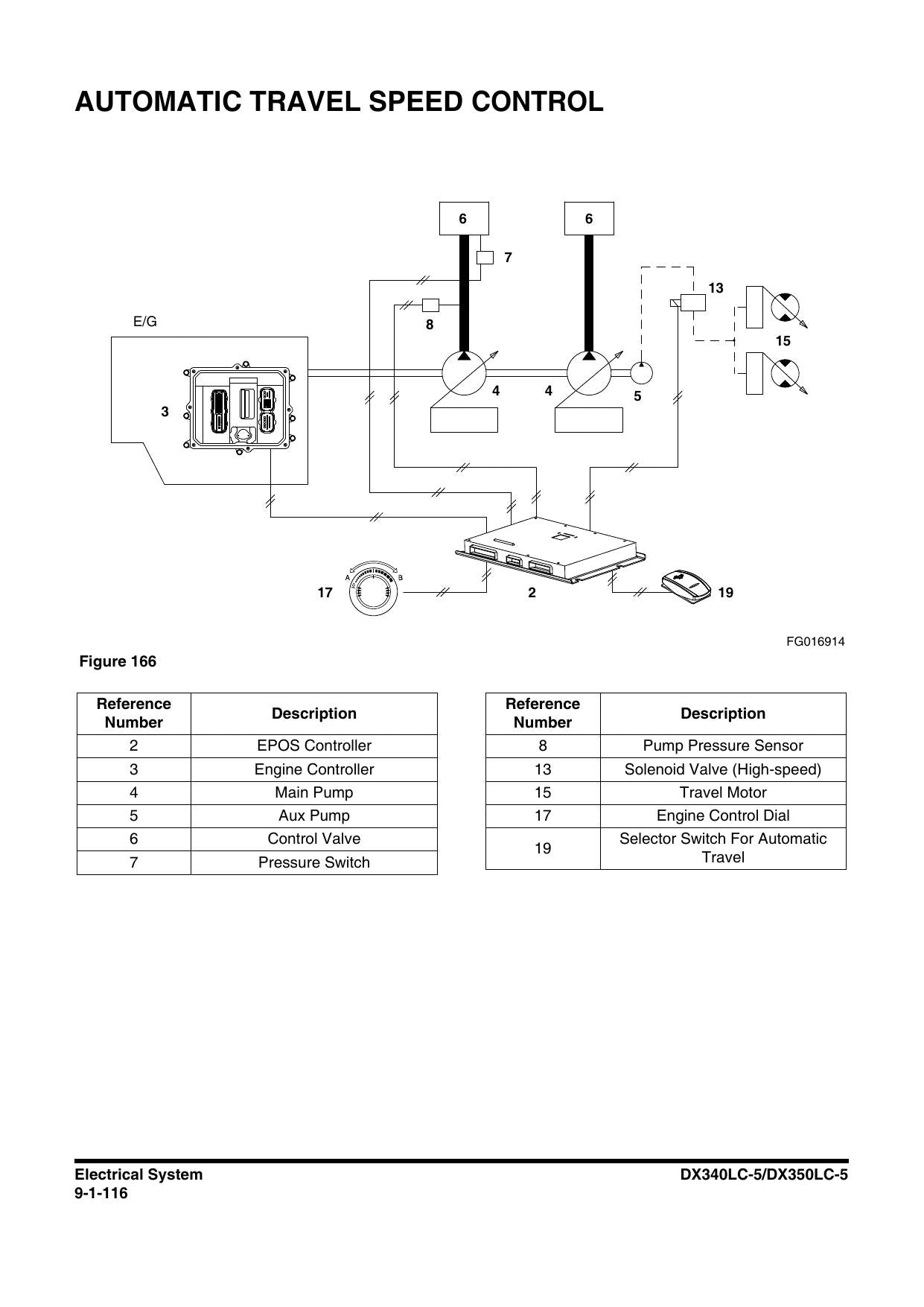 Manual de Serviço DX340LC-5 DX350LC-5 Doosan Escavadeira - página 3