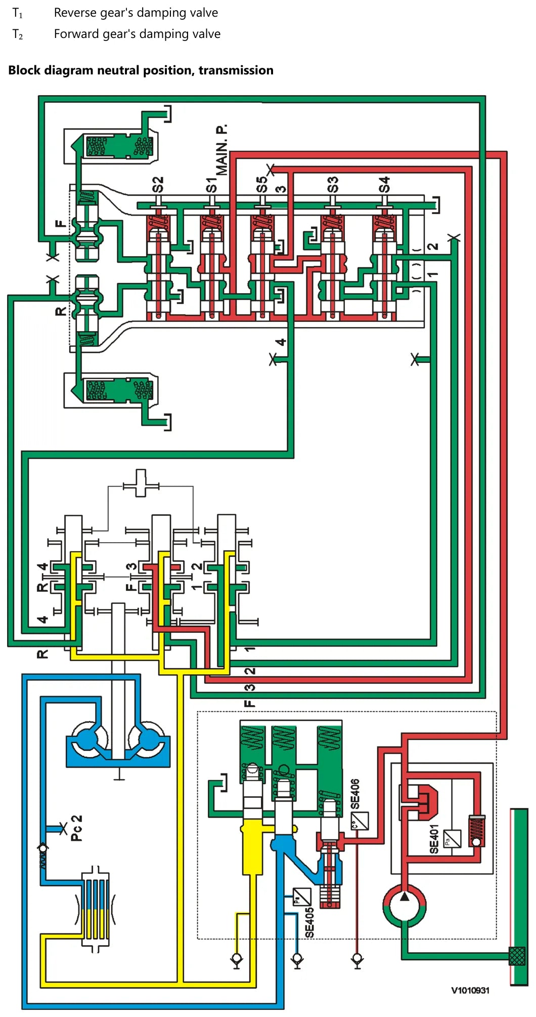Diagrama de blocos em cores da transmissão Volvo HT93 em ponto morto, com os solenoides S1 a S5, o conversor de torque e as válvulas de amortecimento T1 de ré e T2 de avanço
