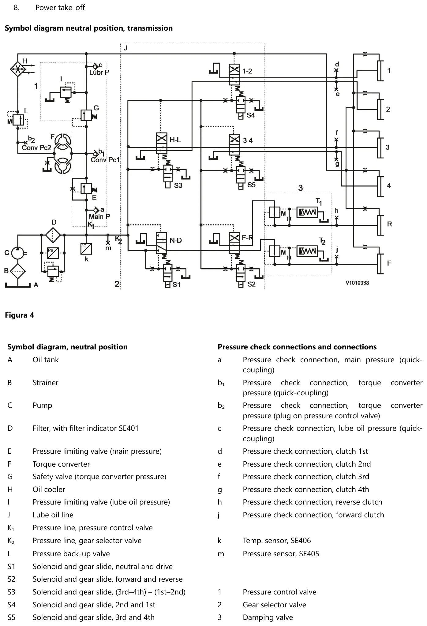 Diagrama simbólico da transmissão Volvo HT95 em ponto morto, com tanque, peneira, bomba, filtro, conversor e as tomadas de medição de pressão identificadas de a até j