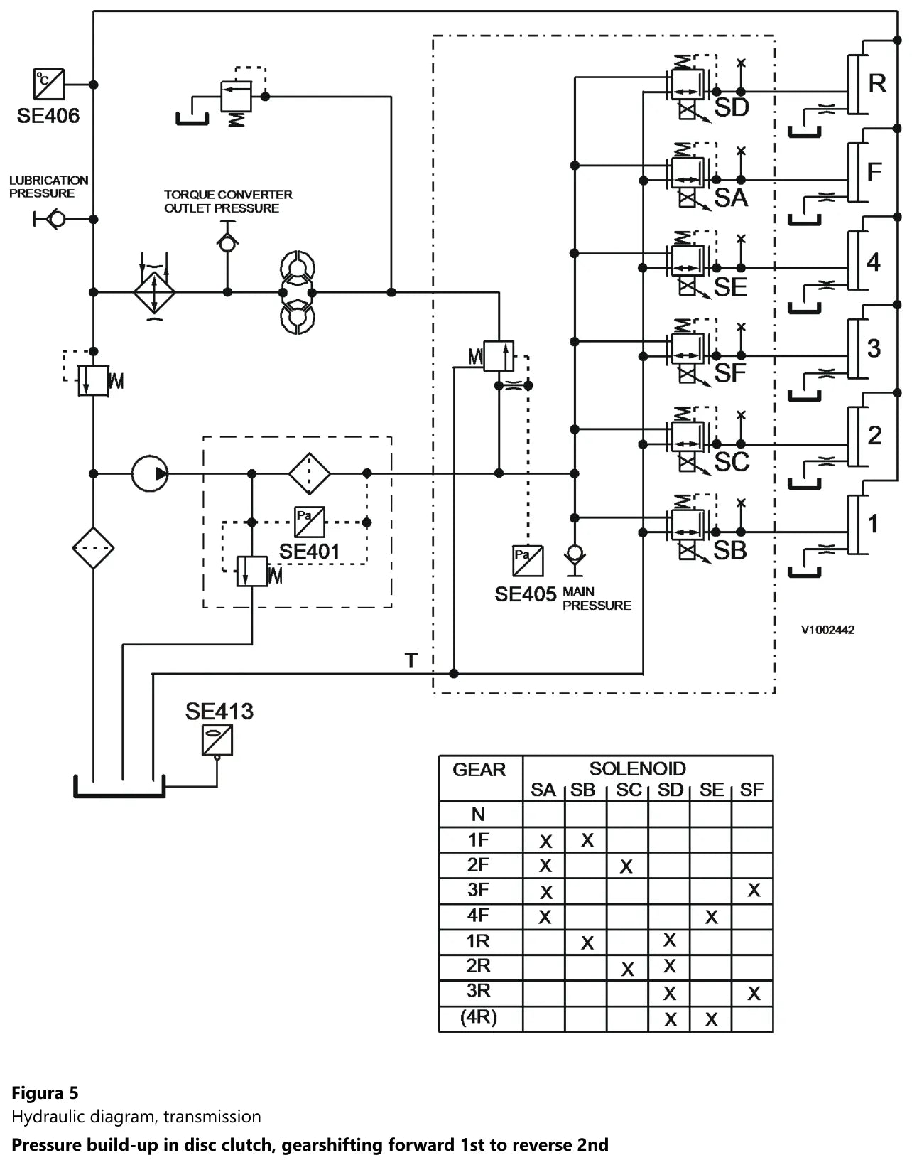 Diagrama hidráulico da transmissão Volvo HTE205 com a tabela de acionamento dos solenoides SA a SF em cada marcha