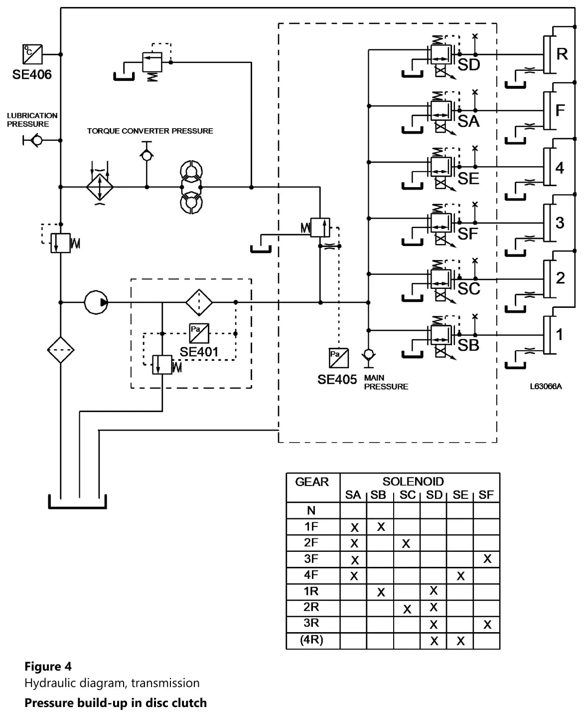 Diagrama hidráulico da transmissão Volvo HTE305 mostrando o circuito de formação de pressão nas embreagens de discos a partir da válvula seletora