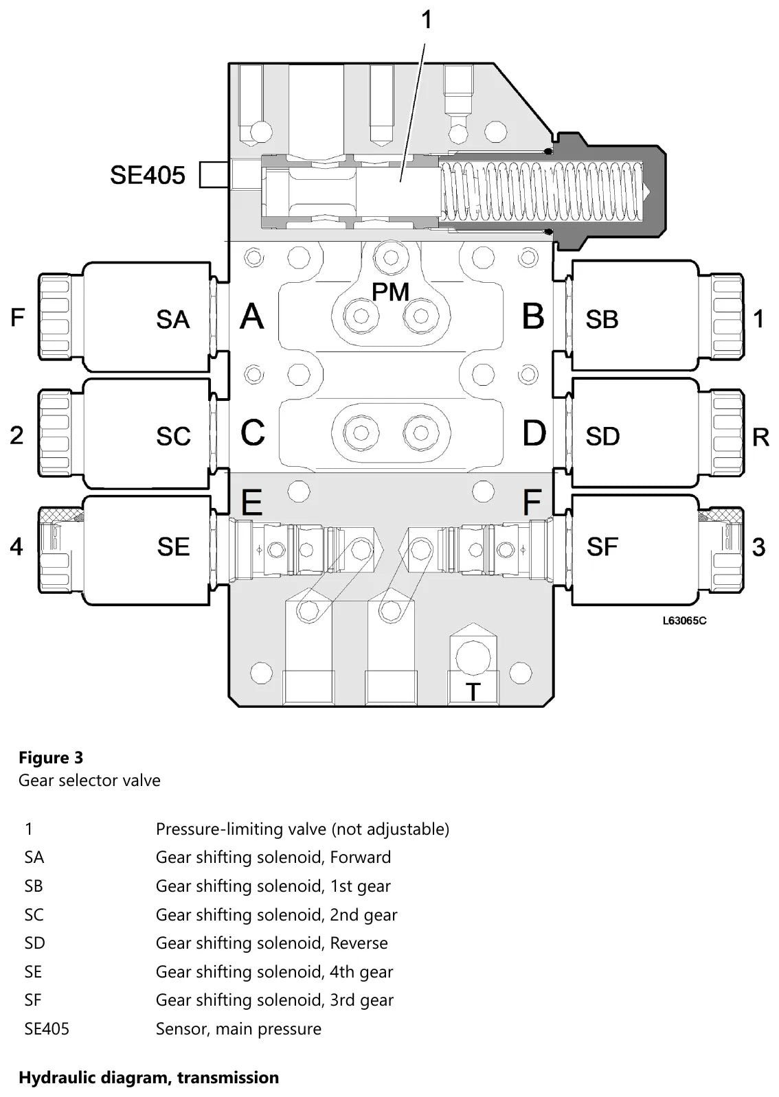 Válvula do seletor de marcha da Volvo HTE305 com as solenoides SA, SB, SC, SD, SE e SF, a válvula limitadora de pressão e o sensor de pressão principal SE405 identificados