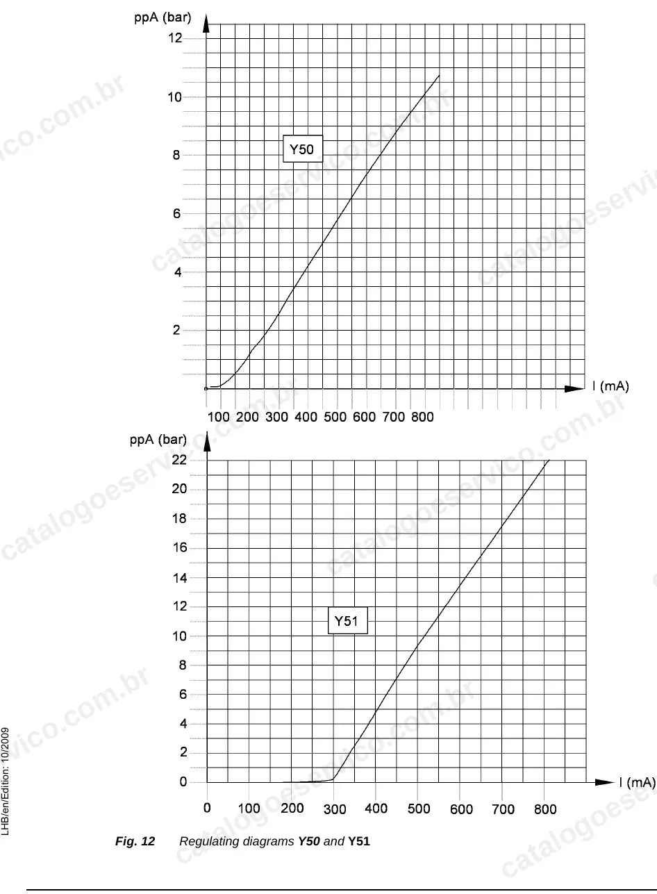 Diagramas de regulagem Y50 e Y51 do controle de potência da A914C e A924C