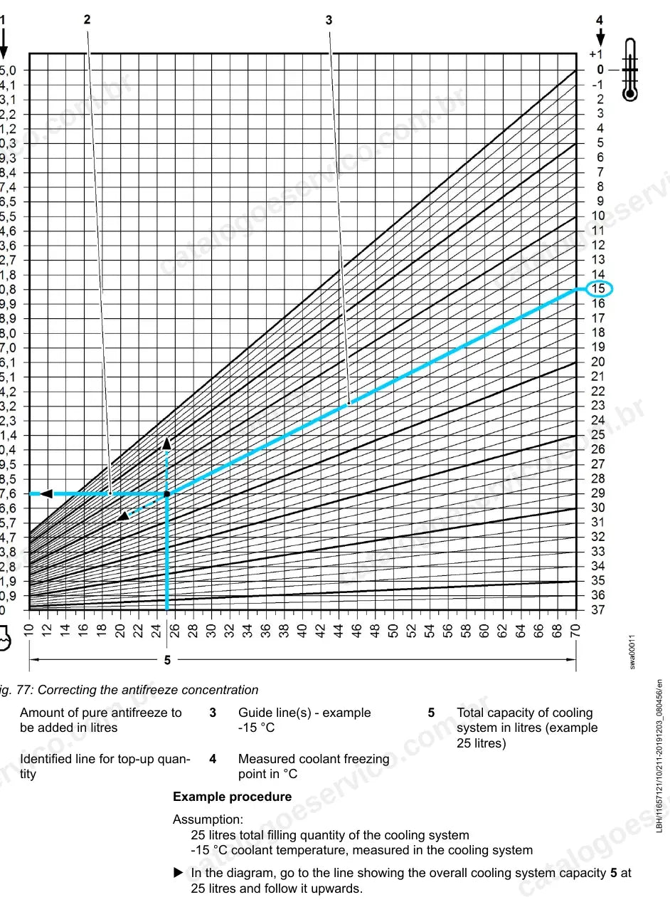 Gráfico para correção da concentração de anticongelante no arrefecimento da L528-1267