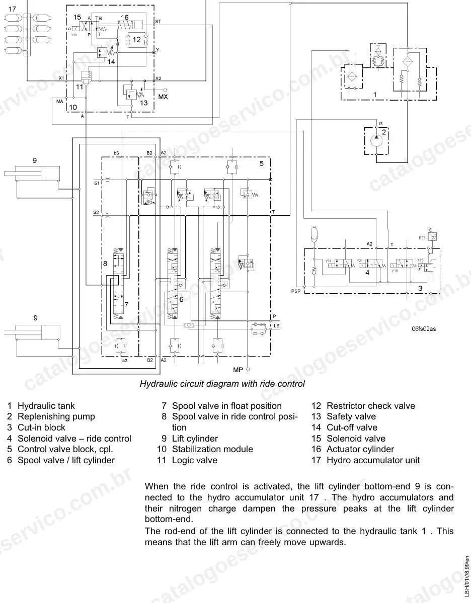 Esquema hidráulico do ride control das L544 a L580