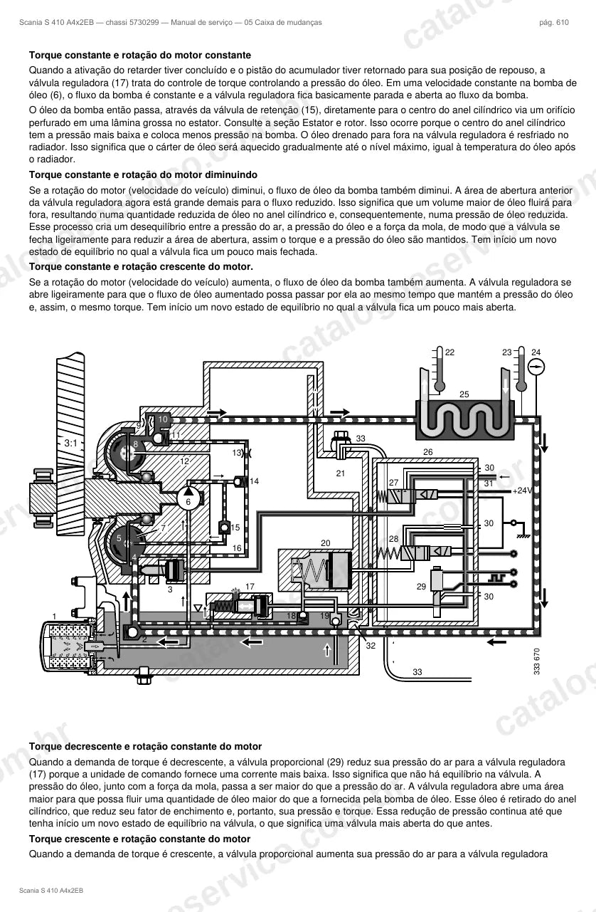 Ilustração do grupo caixa de mudanças no Manual de Serviço Scania S 410