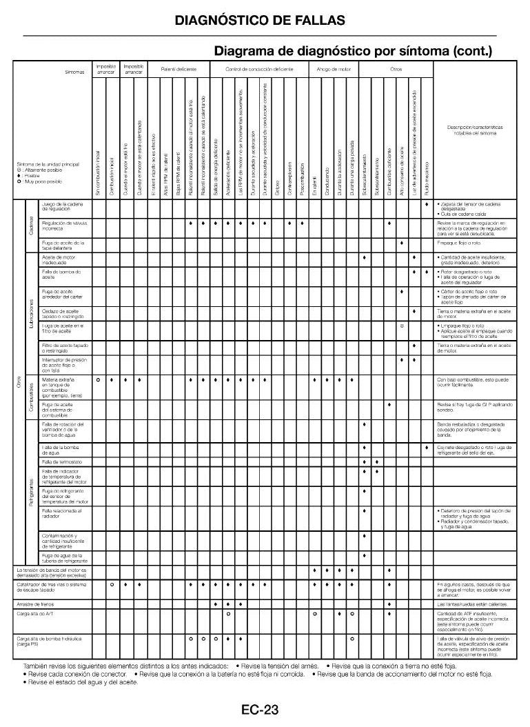 1F4 - Manual de Serviço Nissan