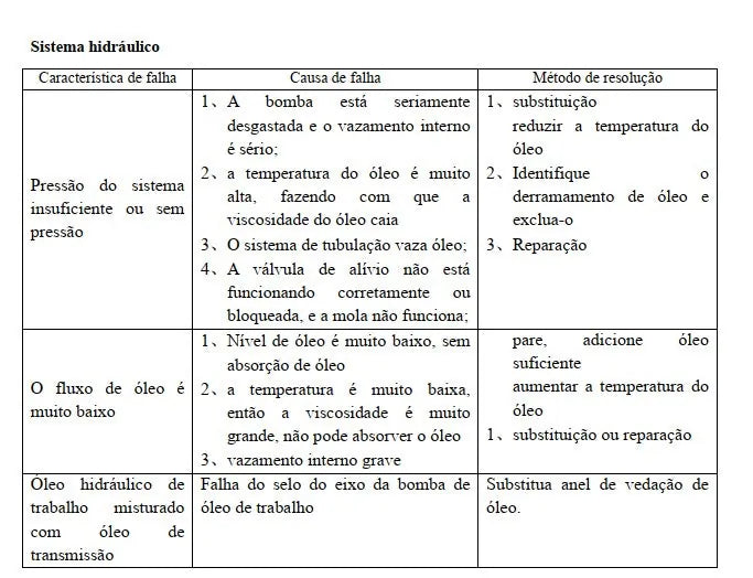 Tabela de diagnóstico de falhas do sistema hidráulico no manual XCMG GR1803BR