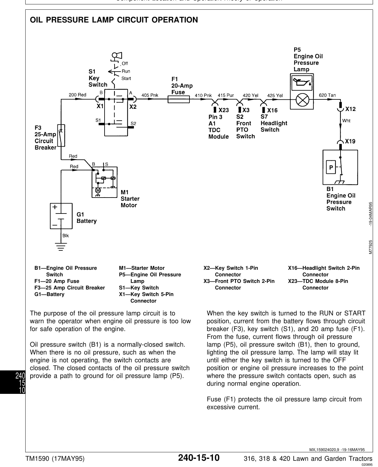 Manual de Serviço John Deere 316 · 318 · 420 — tabela/esquema técnico (página interna do PDF)