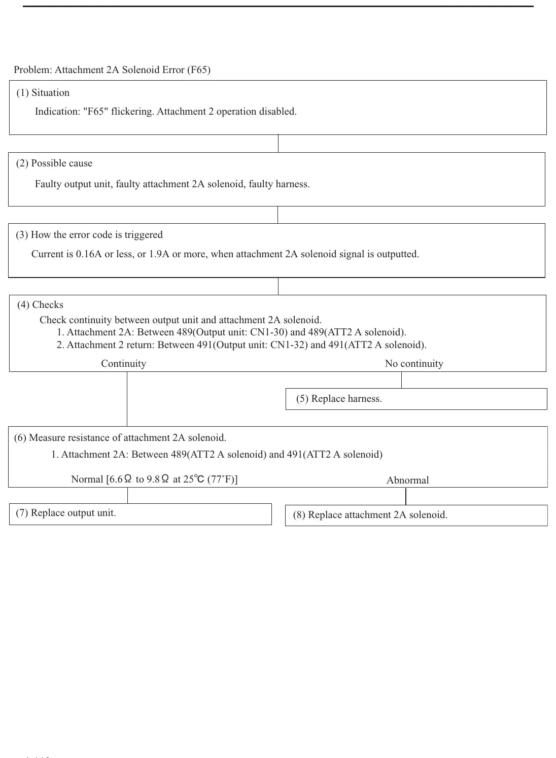 Manual de Serviço Caterpillar P22000–P36000 — procedimento de serviço (página interna do PDF)