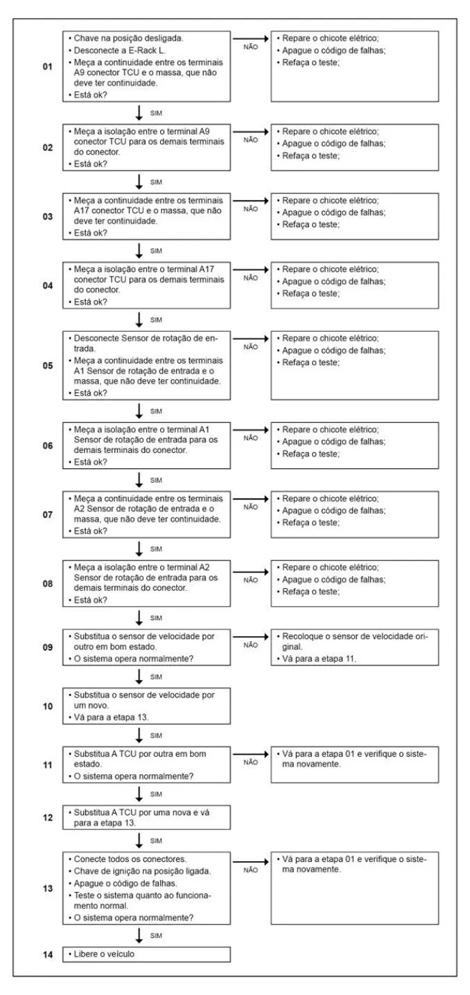 Página do manual de diagnóstico TCU Caminhão pesado Volkswagen Constellation Euro 5 — esquema elétrico e passo a passo (amostra 2)