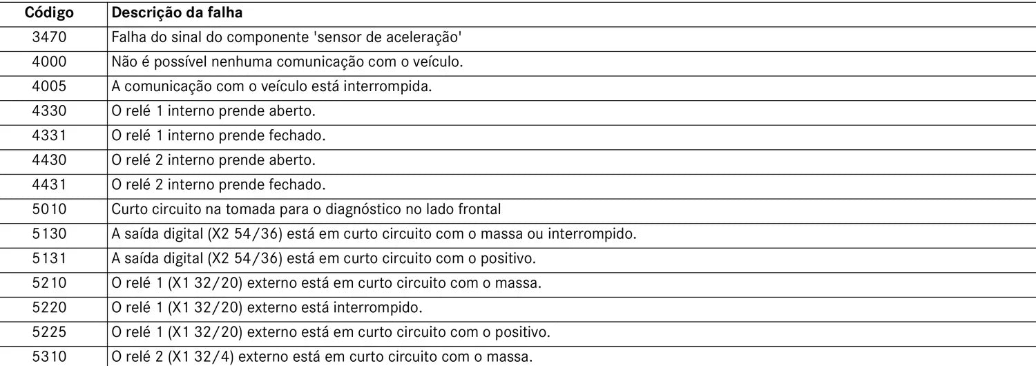Trecho da lista de falhas por módulo eletrônico Mercedes-Benz Caminhões