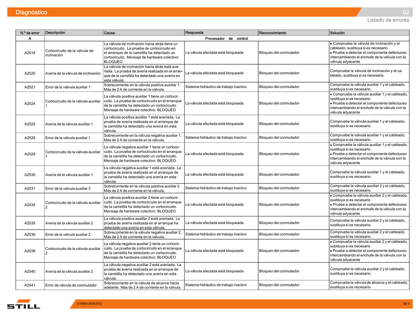 MANUAL DE SERVIÇO   EMPILHADEIRA ELETRICA FMX-10 STILL — diagrama de peças 2
