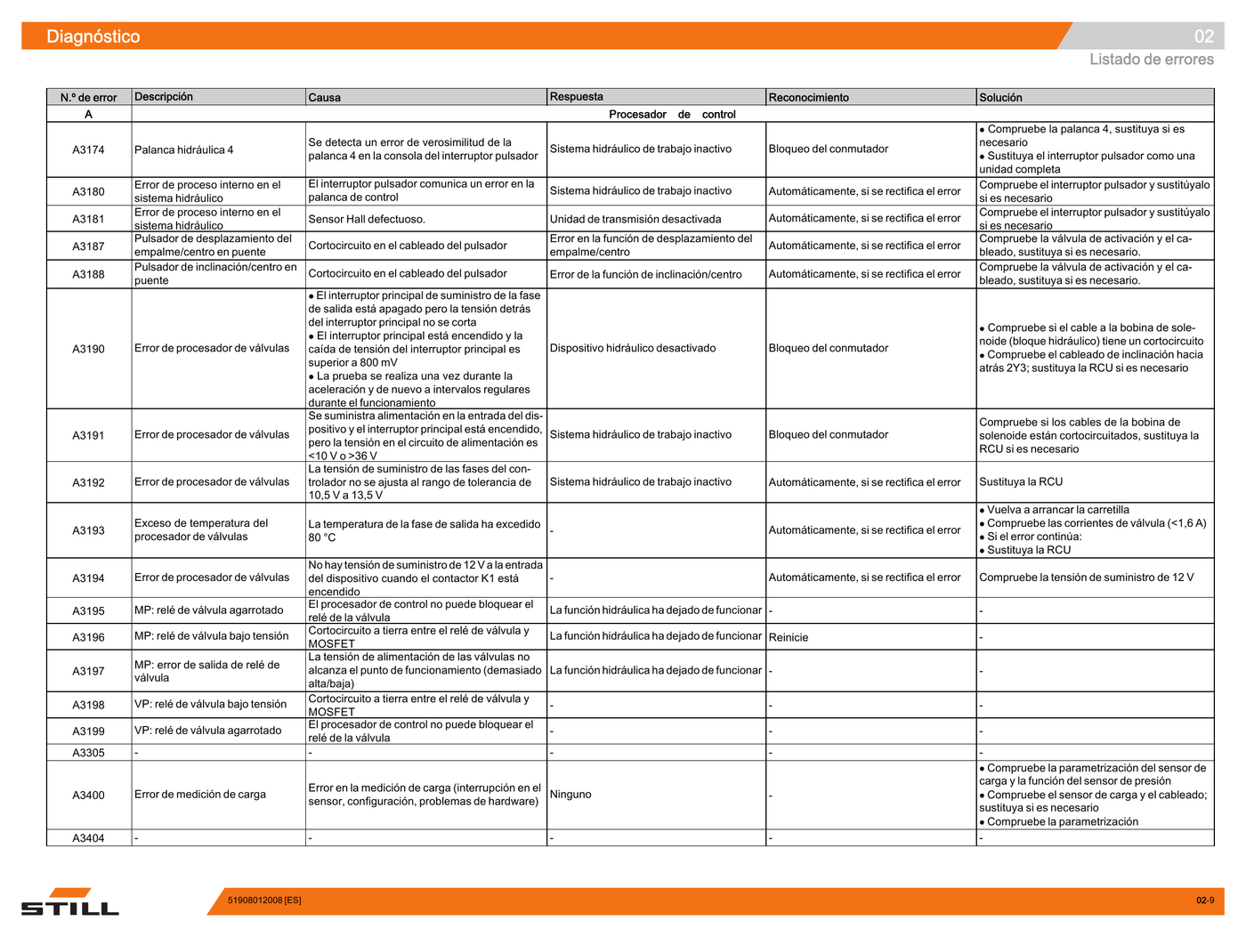MANUAL DE SERVIÇO   EMPILHADEIRA ELETRICA FMX-10 STILL — diagrama de peças 3