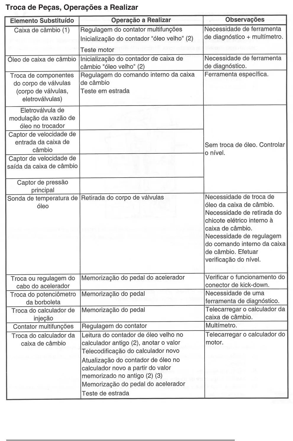Manual de Reparação Câmbio Automático AL4 Citroën Peugeot Renault — página interna 2 do PDF (Manual de Reparação)