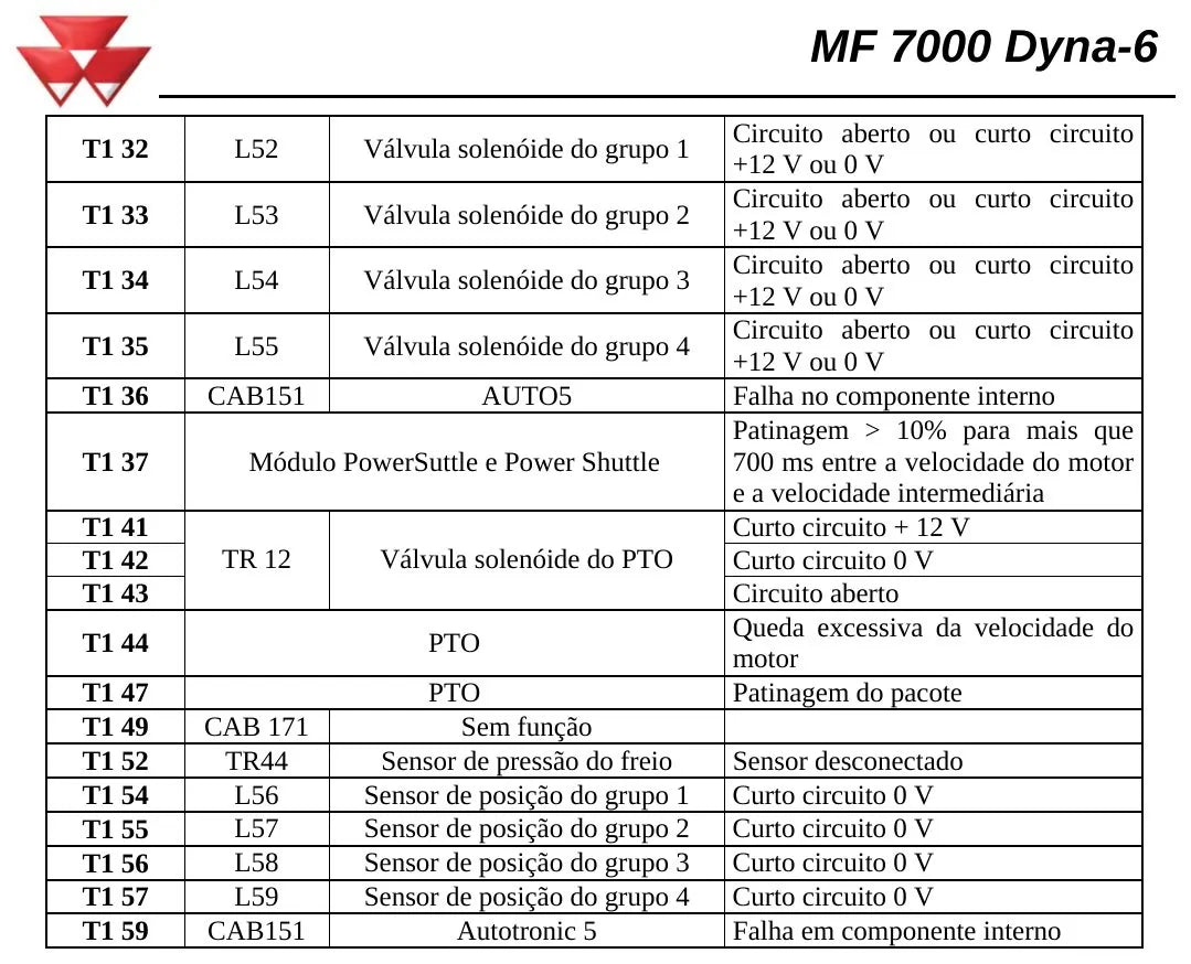 Manual de Códigos de Falha (Erro) — Tratores Massey Ferguson MF 7000 Dyna-6 (DCC2) — página interna