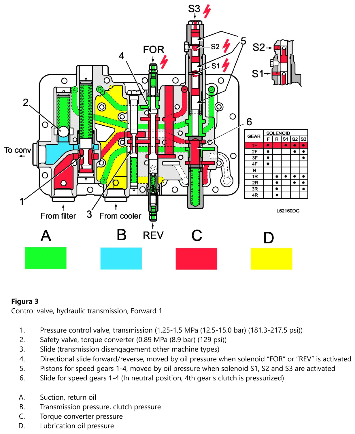 Válvula de operação da Volvo 8421H-21 na posição avanço 1ª, em cores, com a corrediça direcional FOR e REV, os solenoides S1, S2 e S3 e a tabela de acionamento por marcha