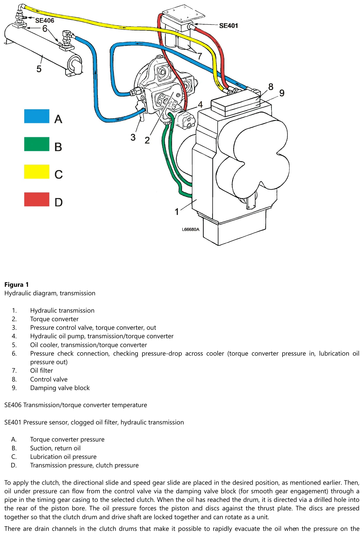 Diagrama hidráulico da instalação da transmissão Volvo 8421H-5, com conversor de torque, bomba, filtro, resfriador, válvula de operação, bloco de amortecimento e os sensores SE401 e SE406