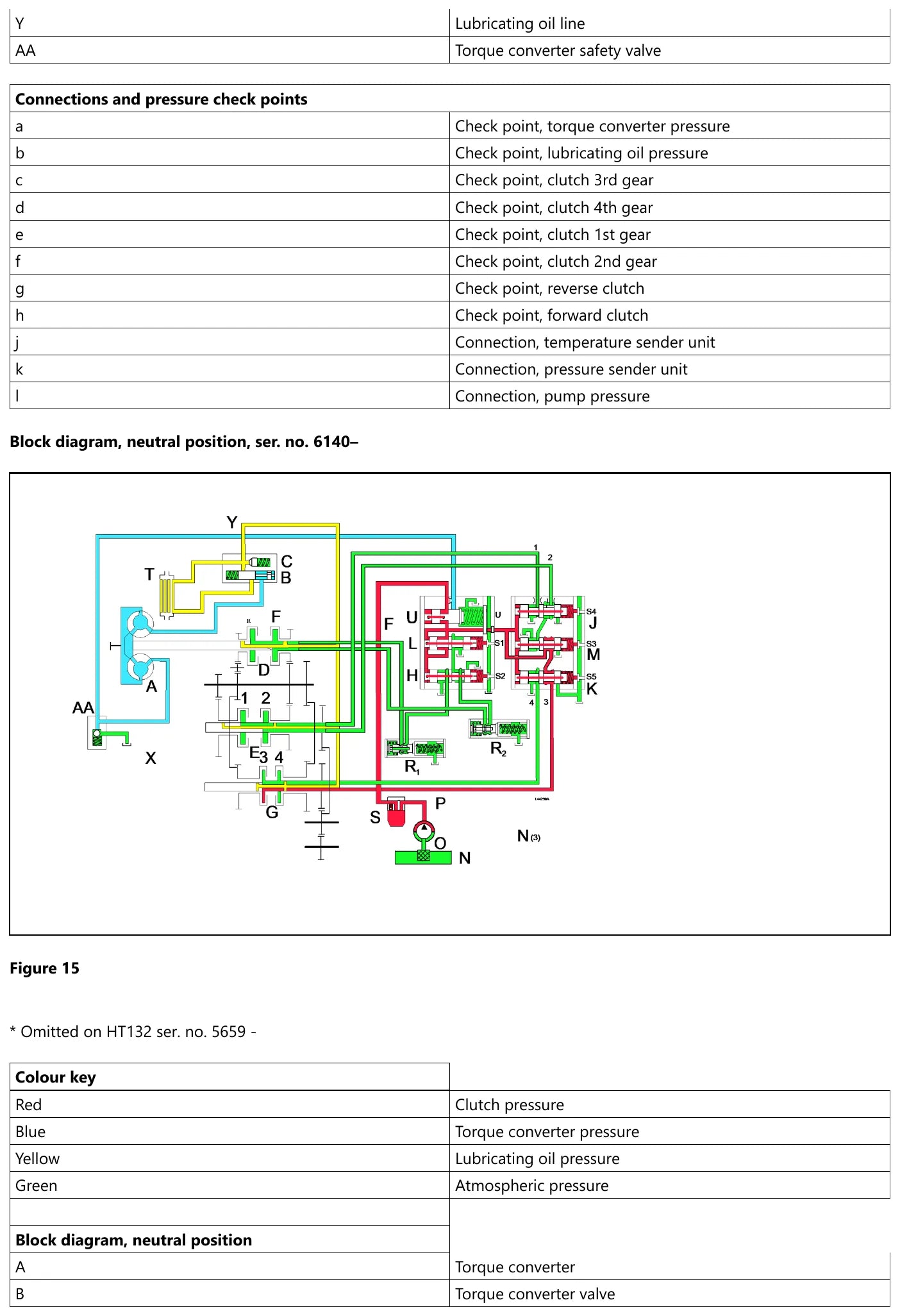 Diagrama de blocos em cores da transmissão Volvo HT 131 em posição neutra a partir do número de série 6140, com a lista de pontos de aferição de pressão de a até l