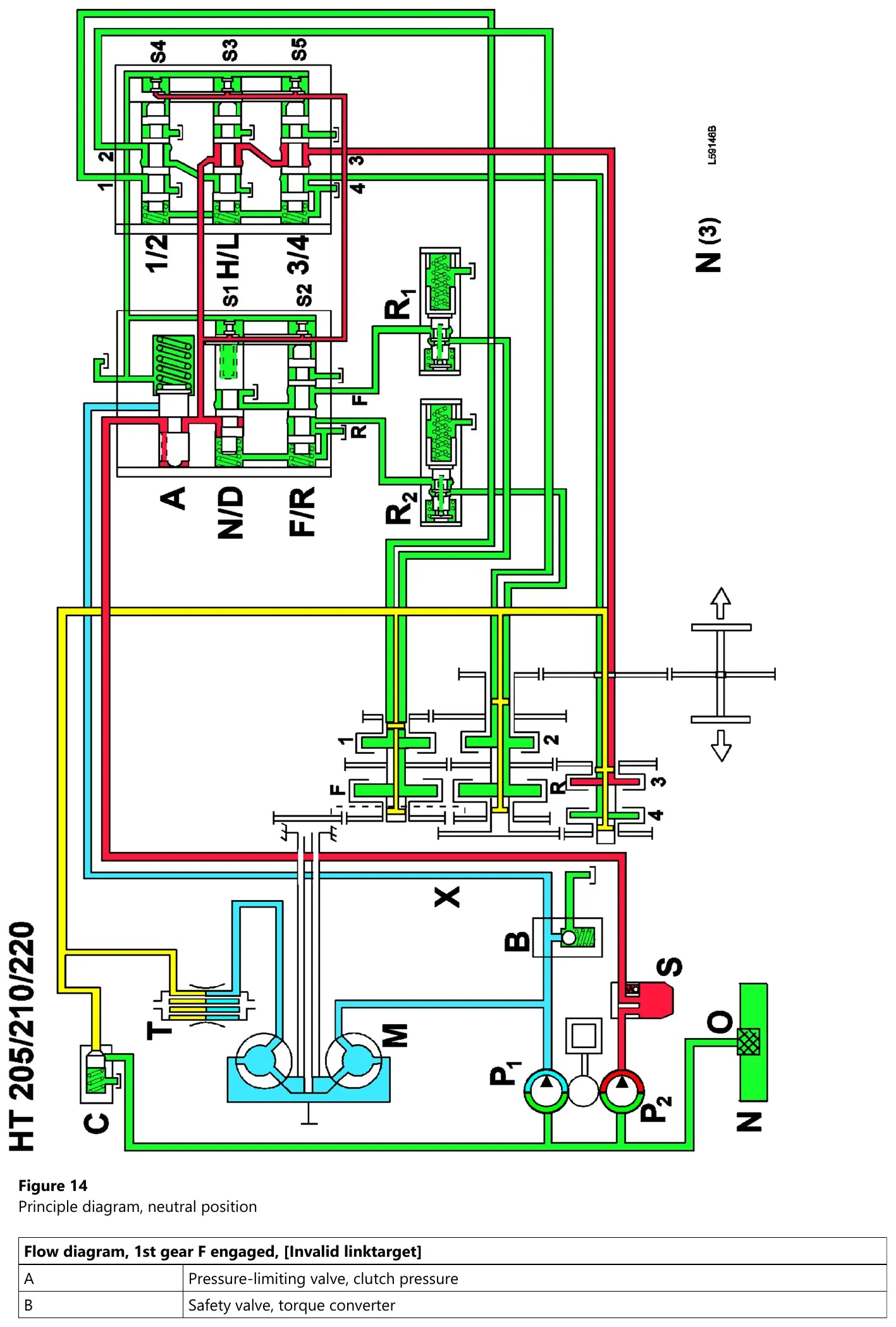 Diagrama de princípio em cores da transmissão Volvo HT 205/210/220 em posição neutra, com válvula seletora, bombas e conversor de torque
