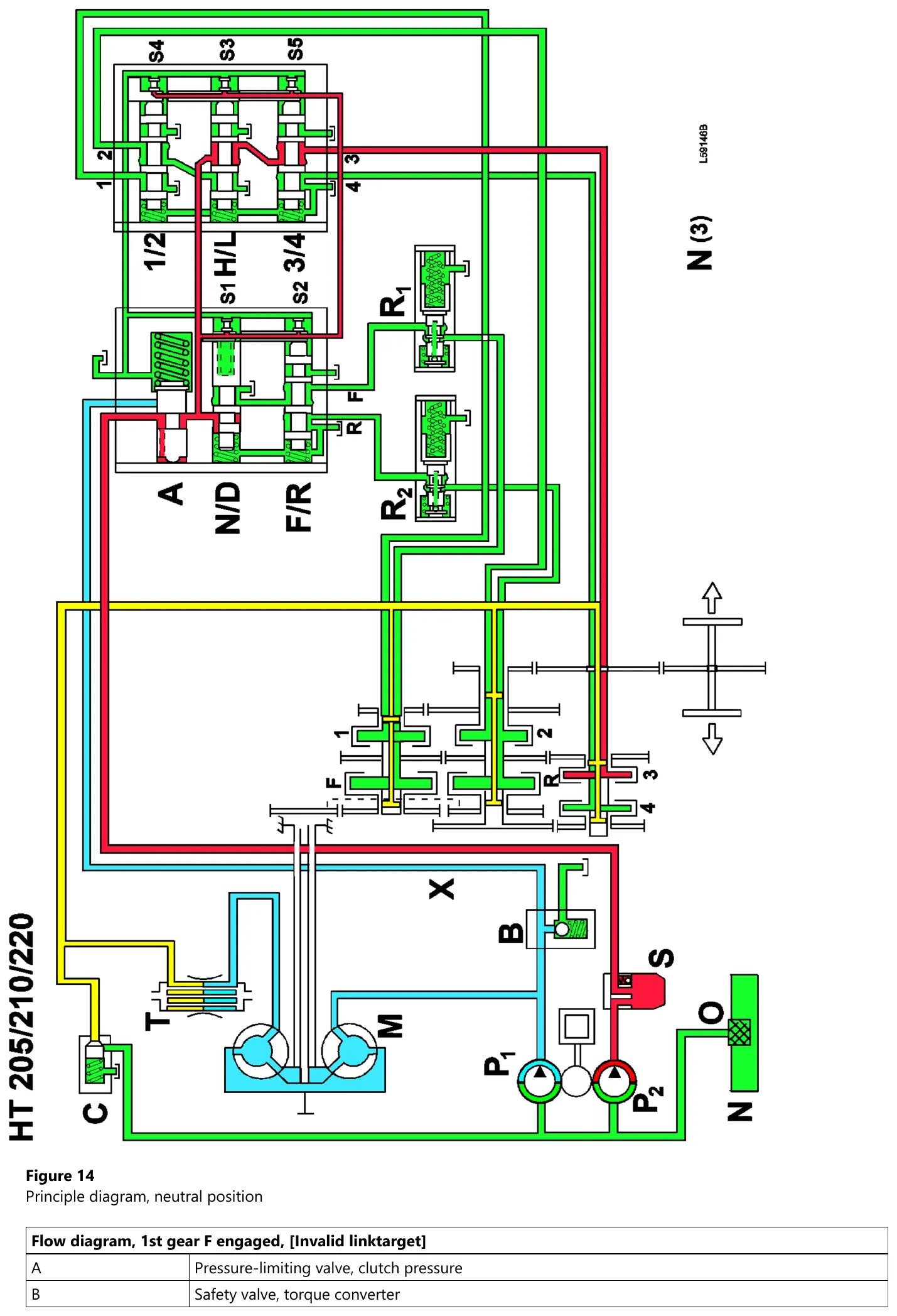 Diagrama de princípio em cores da HT 205/210/220 em posição neutra, com os solenoides S1 a S5, as corrediças N/D e F/R, as válvulas de amortecimento R1 e R2 e as bombas P1 e P2