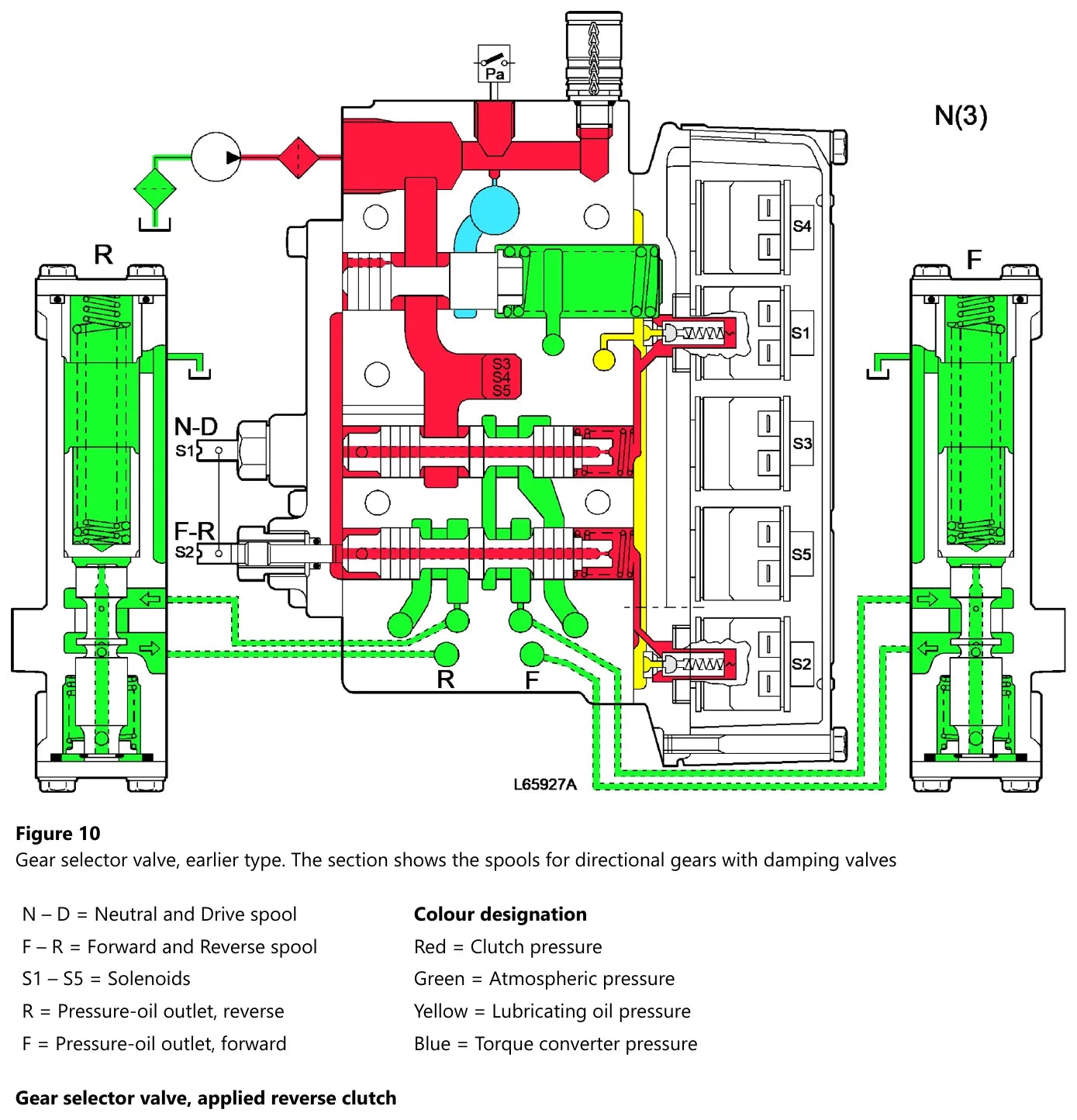 Corte em cores da válvula seletora de marchas do tipo antigo da Volvo HT220, com as corrediças N-D e F-R, os solenoides S1 a S5 e as saídas de óleo de avanço e de ré