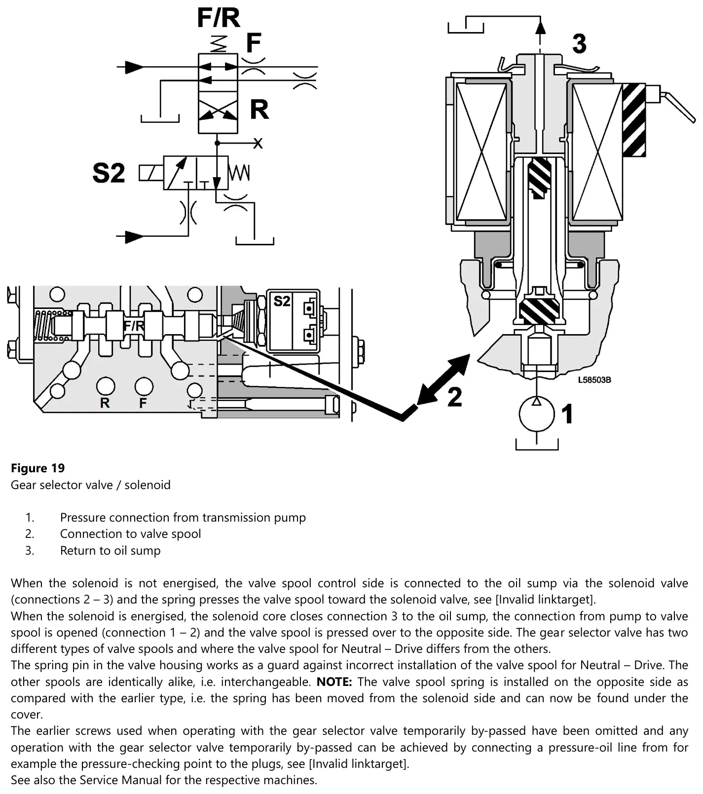 Esquema e corte do solenoide da válvula seletora da Volvo HT220, com a conexão de pressão vinda da bomba, a ligação à corrediça e o retorno ao cárter numerados de 1 a 3