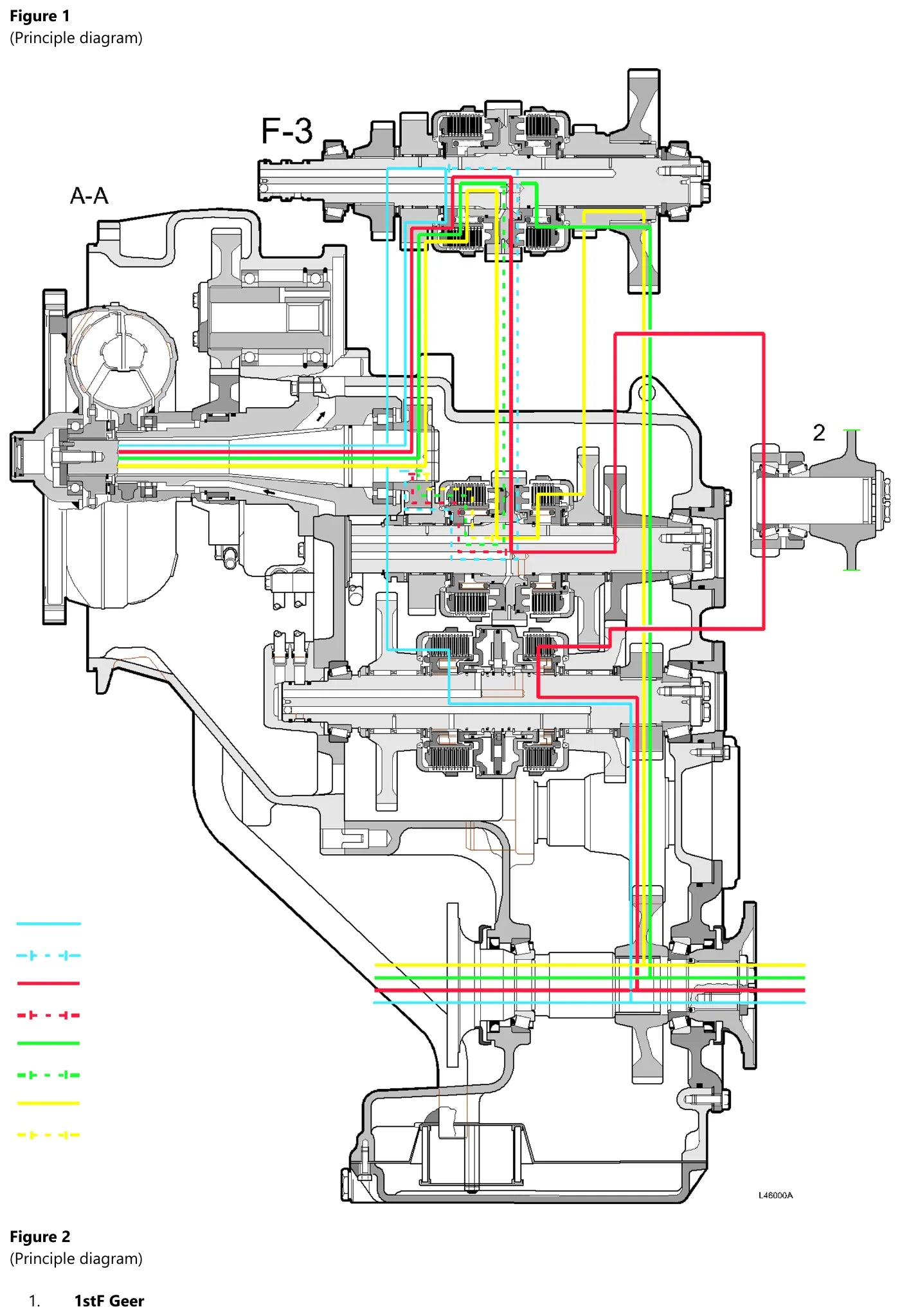 Diagrama de princípio em cores do caminho da força na transmissão Volvo HT90, com o corte A-A da caixa completa e o eixo F-3 destacado acima