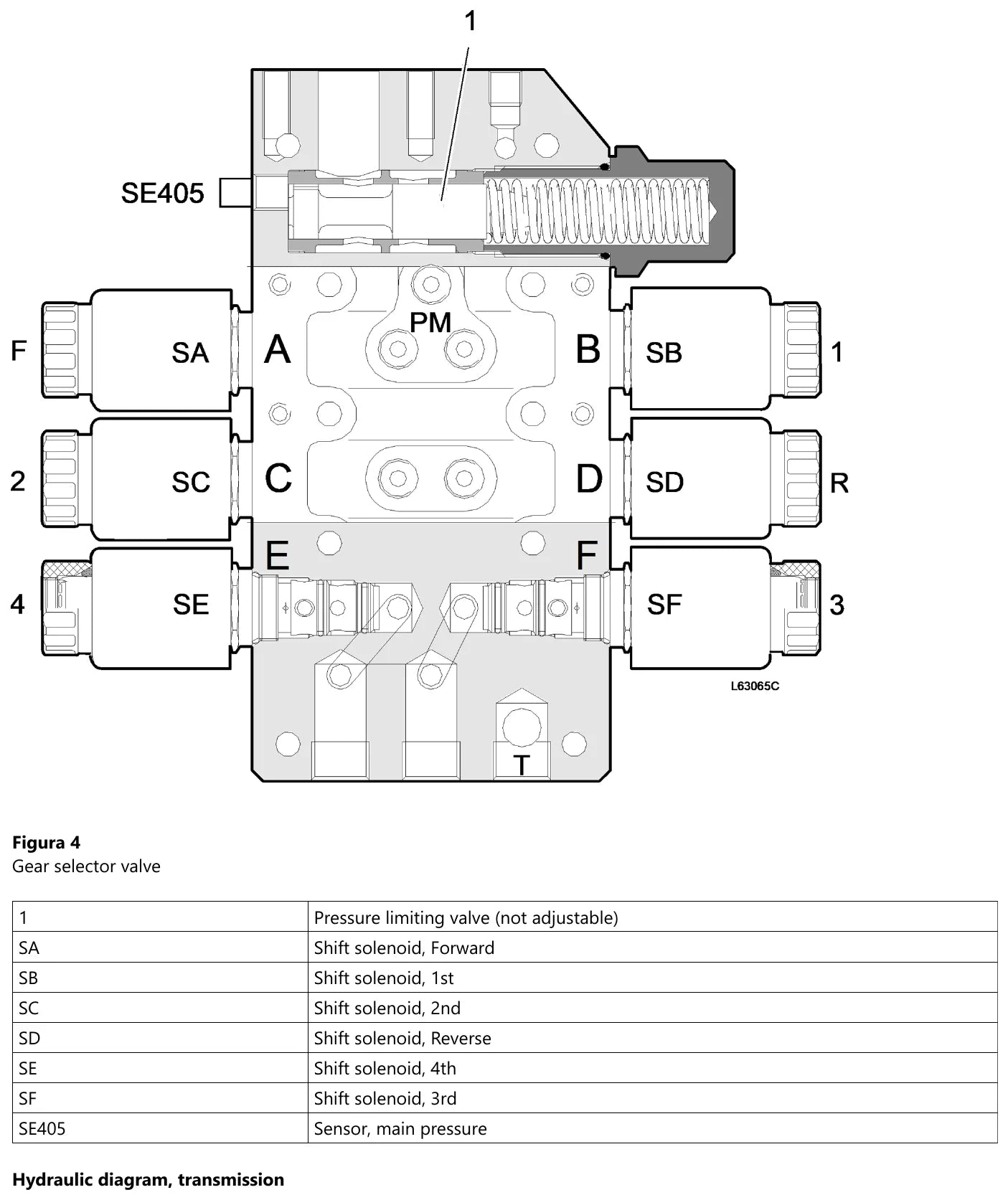 Esquema da válvula do seletor de marcha da Volvo HTE210 com a válvula limitadora de pressão e os solenoides SA avanço, SB 1ª, SC 2ª, SD ré, SE 4ª e SF 3ª