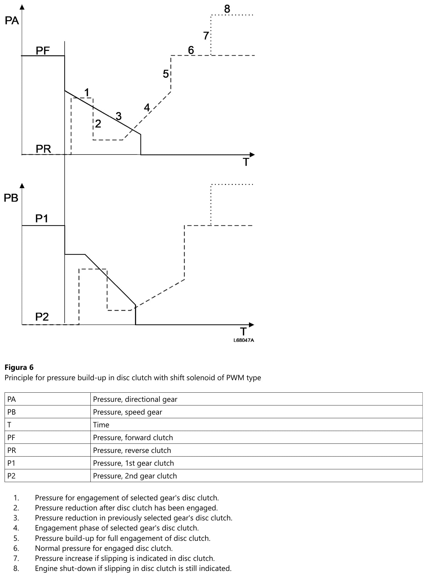 Gráfico do princípio de formação de pressão nas embreagens de disco da Volvo HTE220 com solenoide PWM, mostrando as curvas PA, PB, PF, PR, P1 e P2 em oito fases