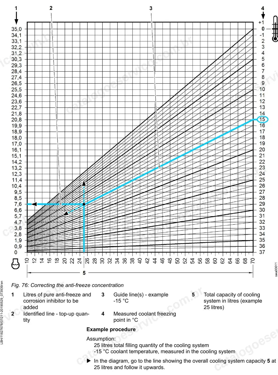 Gráfico para correção da concentração de anticongelante da L507-1260