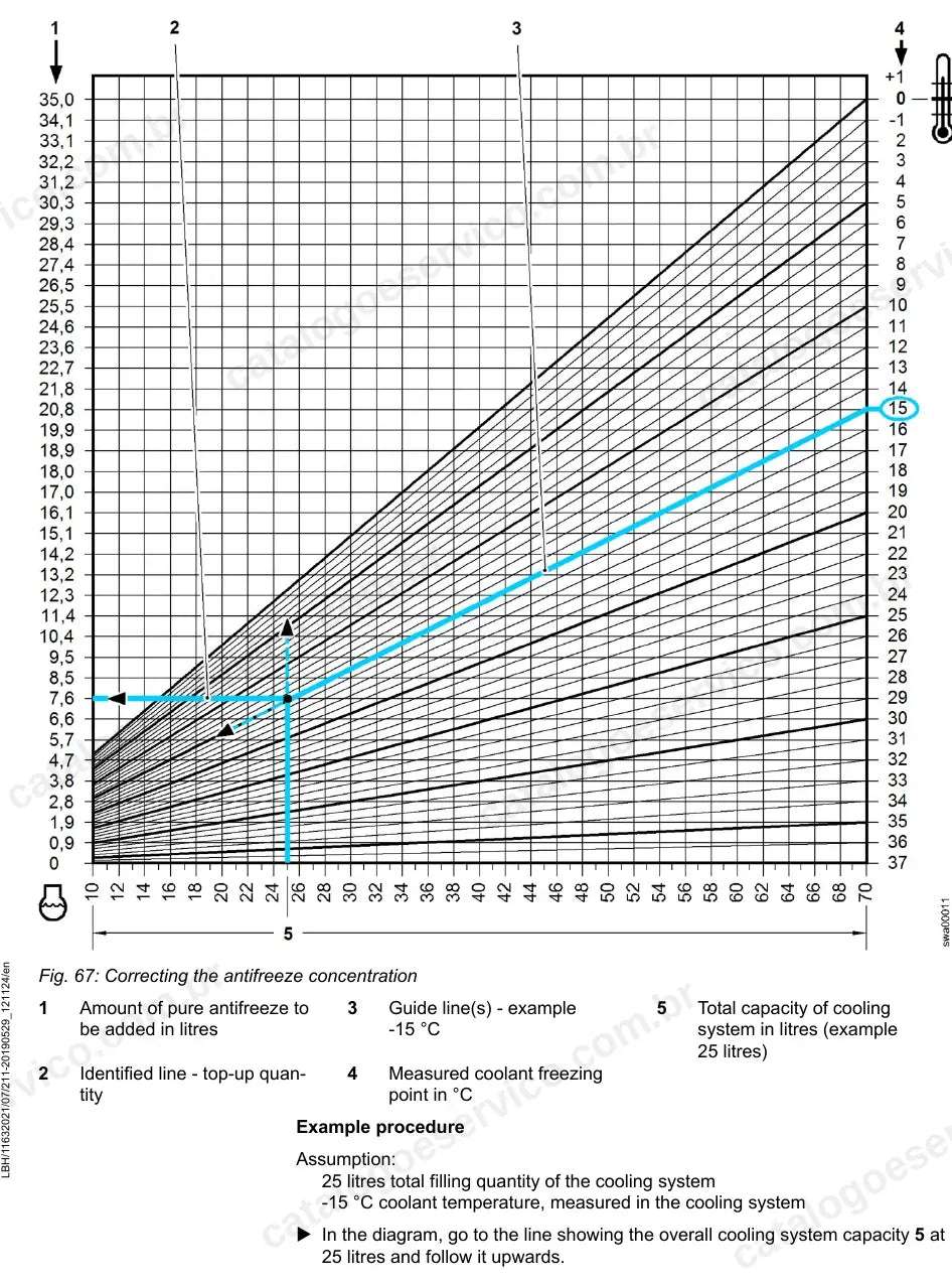 Gráfico de correção do anticongelante do sistema de arrefecimento da L508-1261