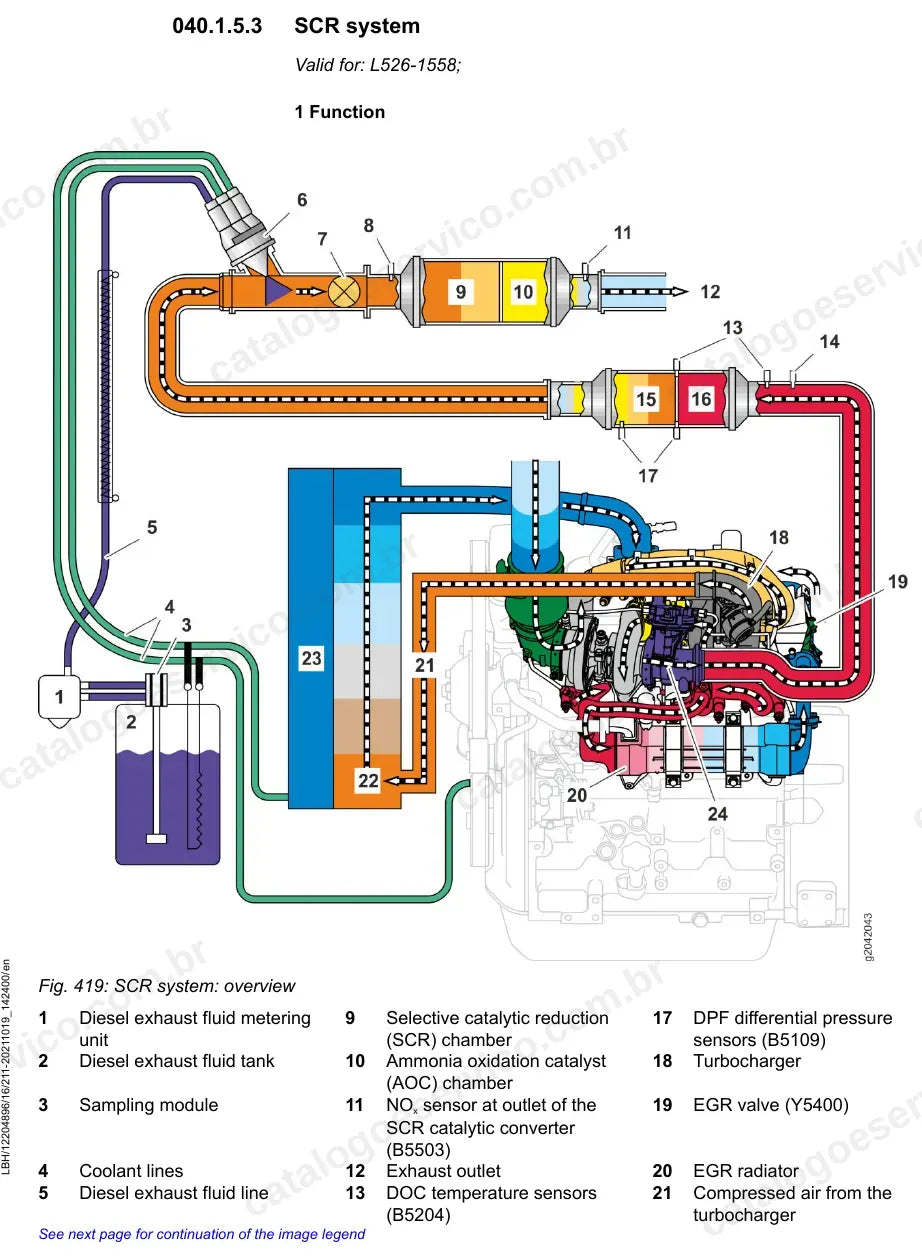 Visão geral do sistema SCR de pós-tratamento da L526-1558