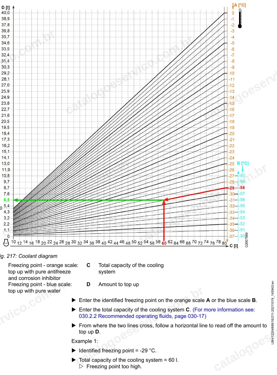 Diagrama de concentração do líquido de arrefecimento da L546-1560
