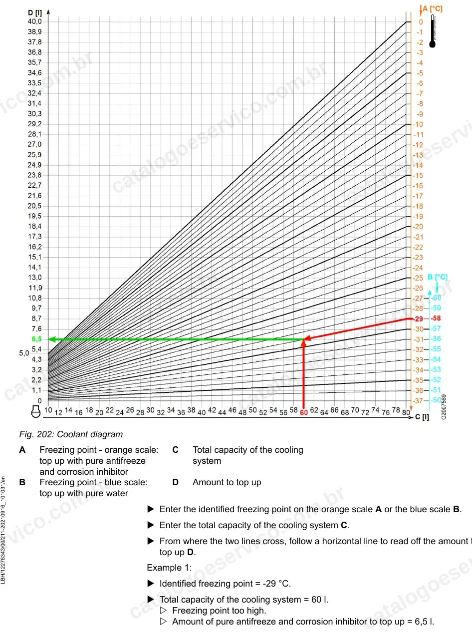 Gráfico de concentração de anticongelante do líquido de arrefecimento da L550-1796