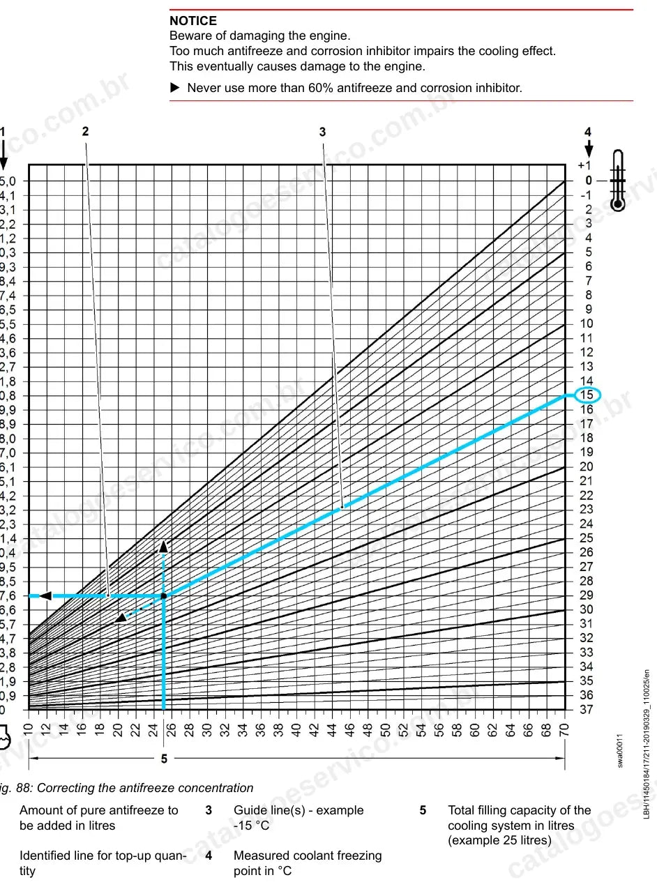 Gráfico de correção da concentração de anticongelante da L580-1170