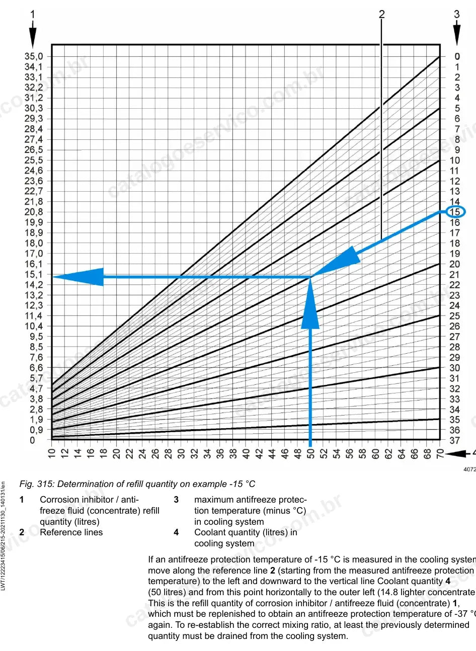 Gráfico para cálculo da reposição de anticongelante da LR 626