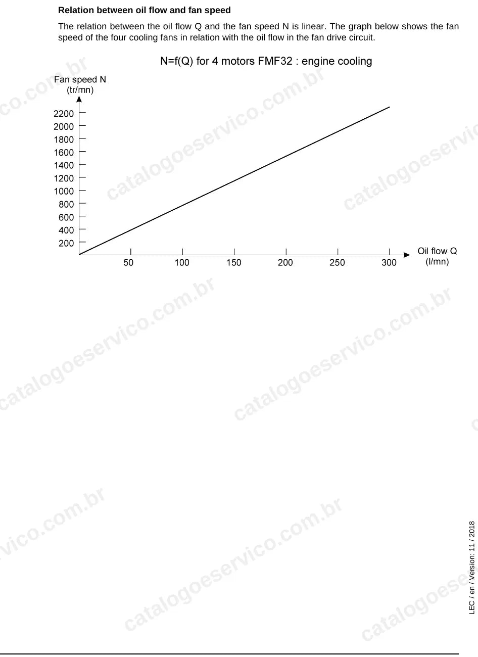 Gráfico da rotação dos ventiladores em função da vazão de óleo no arrefecimento da R 9400