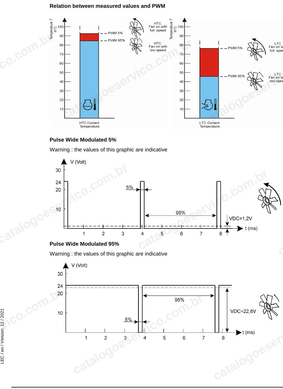 Gráfico da relação entre valores medidos e sinal PWM no arrefecimento da R 9800-986