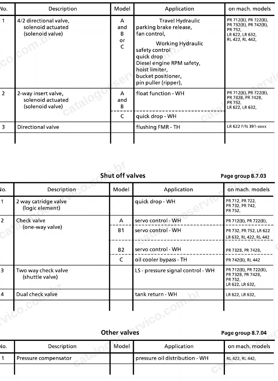 Tabelas de válvulas direcionais e de bloqueio das hidráulicas de translação e de trabalho dos RL