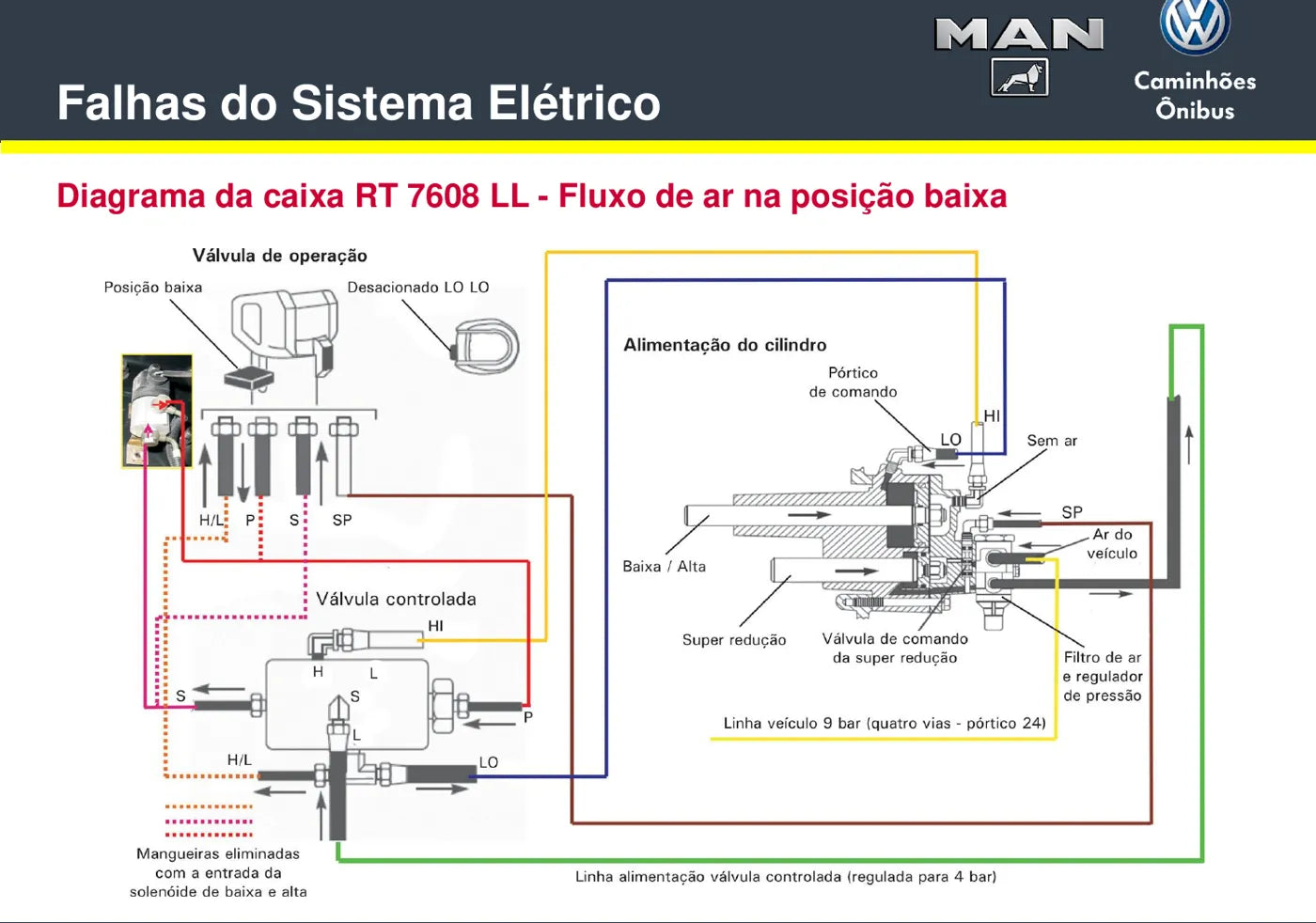 Manual de Serviço VW Worker, Constellation, Delivery e Volksbus — Falhas (Parte 2) — página 3 do documento