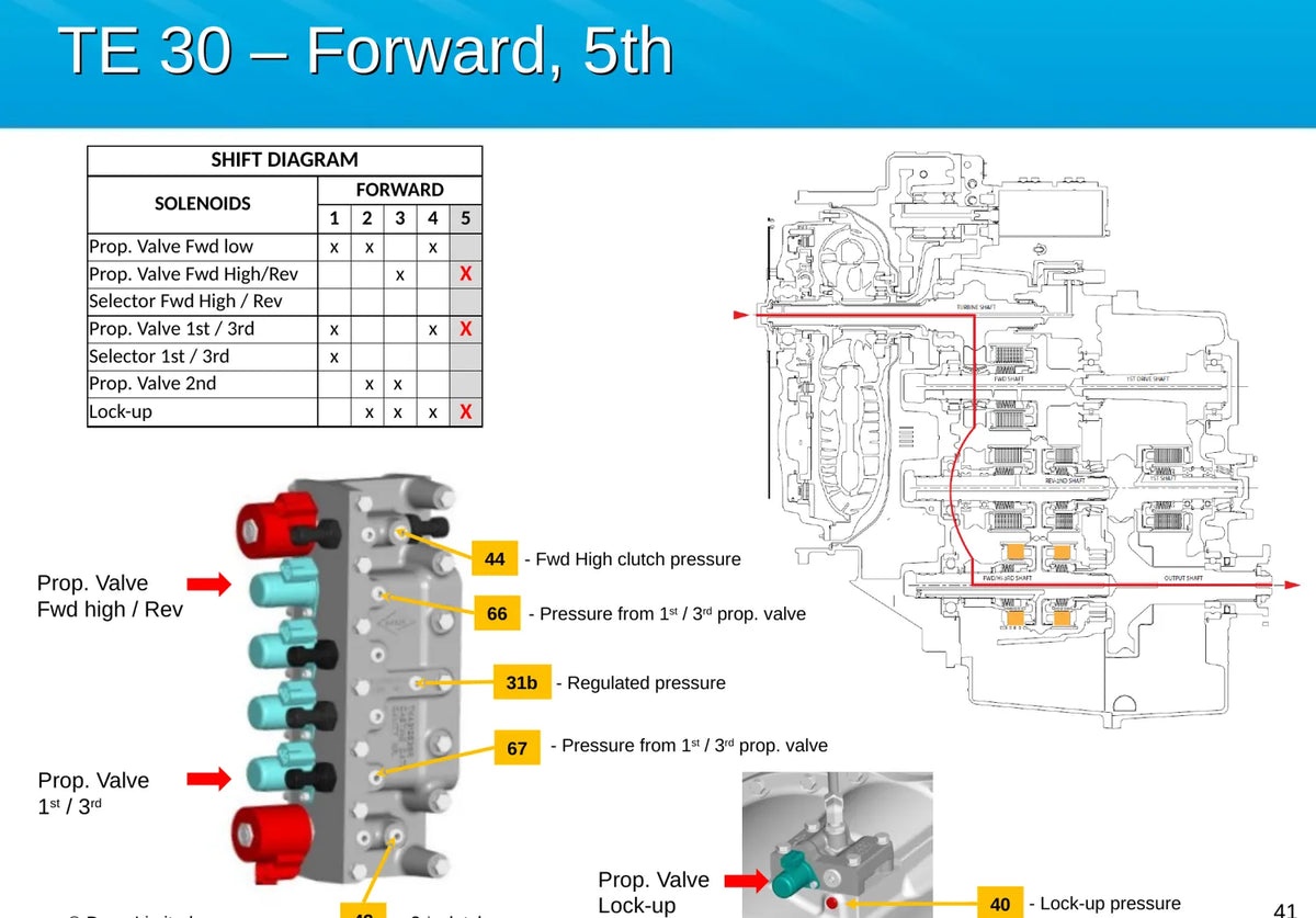 Manual Técnico Dana Spicer Transmissão TE30 - Treinamento com Comparativo TE27 e TE32 — página 3 do documento