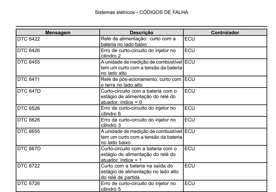 Esquemas eletrico 5150 6150 7150 Diagramas + codigos de falhas Colheitadeiras